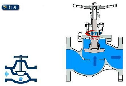 截止阀开启原理