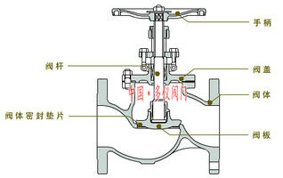 截止阀结构图