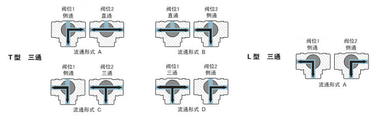 三通调节球阀原理