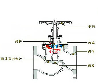 截止阀结构图