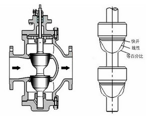 双座调节阀