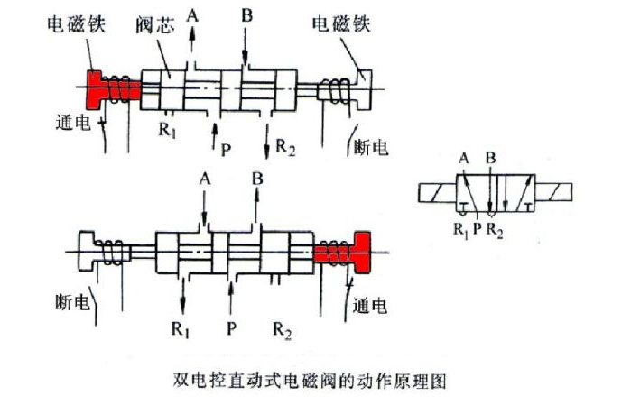 气动电磁阀原理